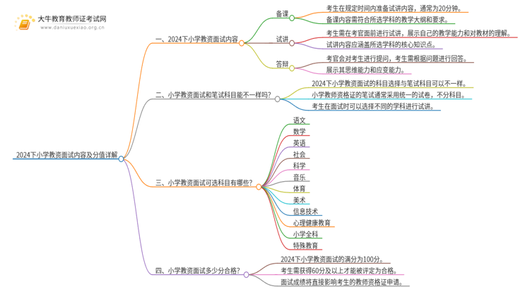 2024下小学教资面试内容及分值（详解）思维导图