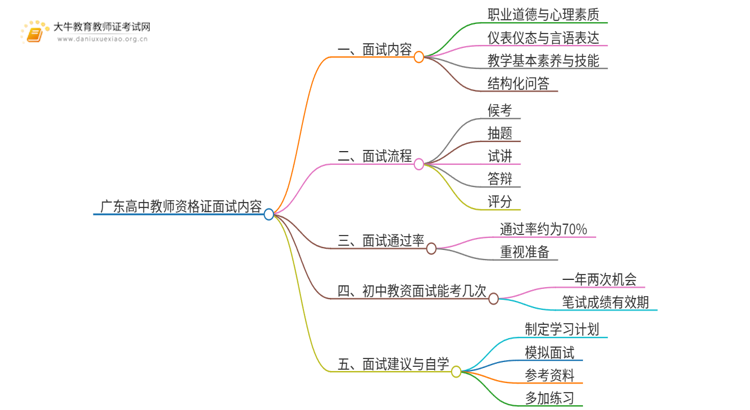 广东高中教师资格证考什么内容？思维导图