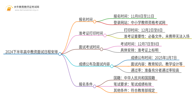 24下高中教资面试报名进行中（+条件）思维导图