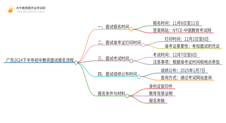 广东2024下半年初中教资面试报名流程［图解］思维导图