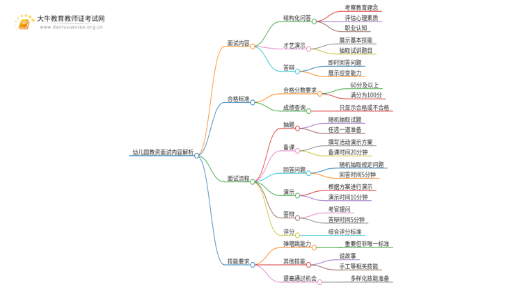 幼儿园教资面试考啥内容？全面祥解！思维导图