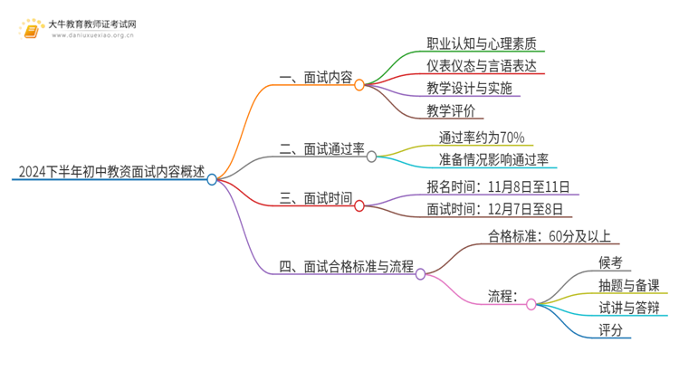 24下半年初中教资面试考试考哪些内容？思维导图