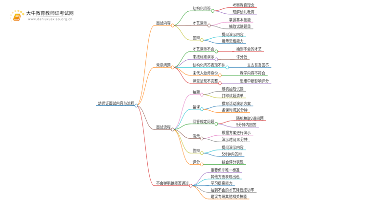 详解24下幼师证面试内容和流程！思维导图