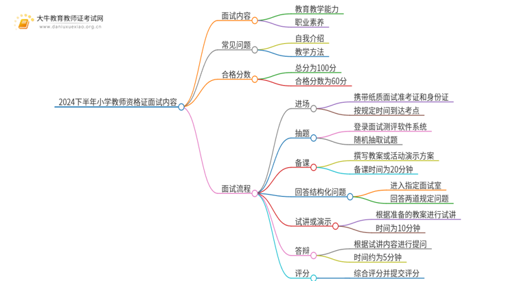 2024下半年小学教师资格证面试考什么内容？思维导图