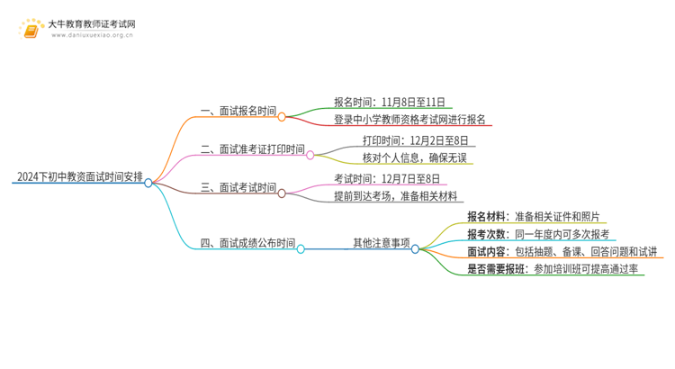 2024下初中教资面试时间安排出炉！思维导图