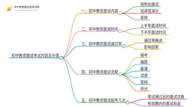 初中教资面试考试内容及分值（全）思维导图