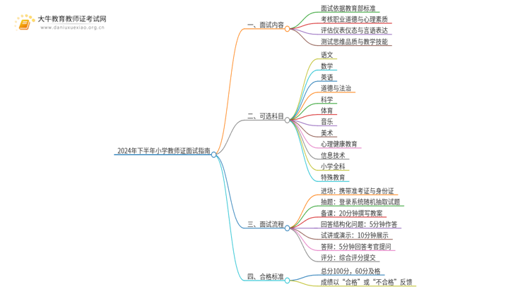 2024年下半年小学教师证面试考啥？思维导图