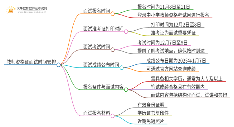 出炉！24下幼儿园教资面试几号报名几号考试？思维导图