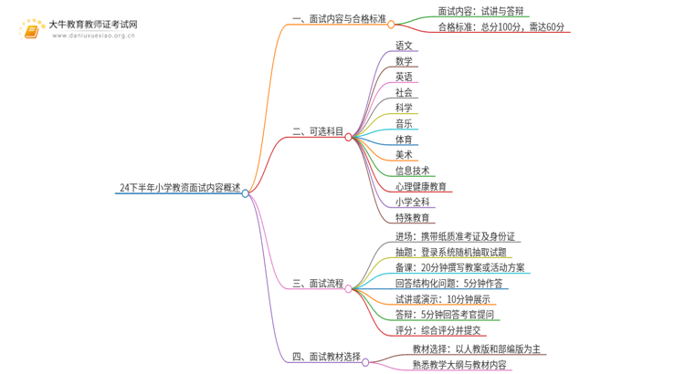 24下半年小学教资面试考哪些内容？思维导图