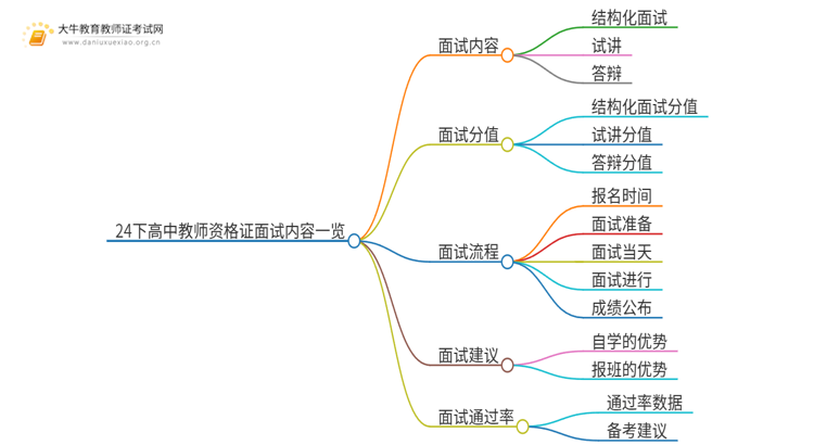 24下高中教师资格证面试内容、分值、流程一览！思维导图