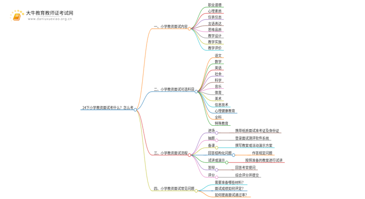 24下小学教资面试考什么？怎么考思维导图