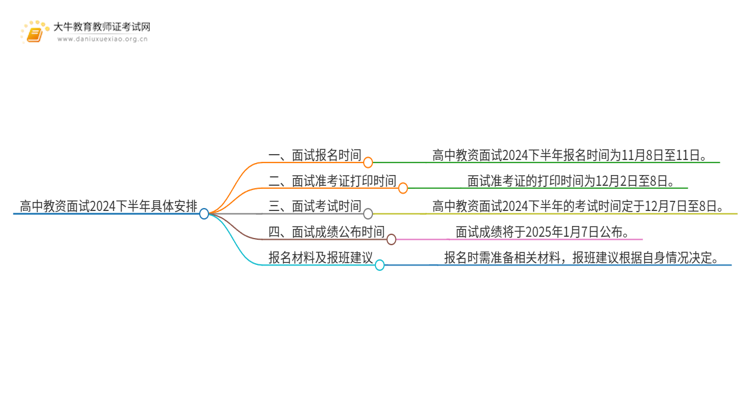 高中教资面试2024下半年具体安排一览！思维导图