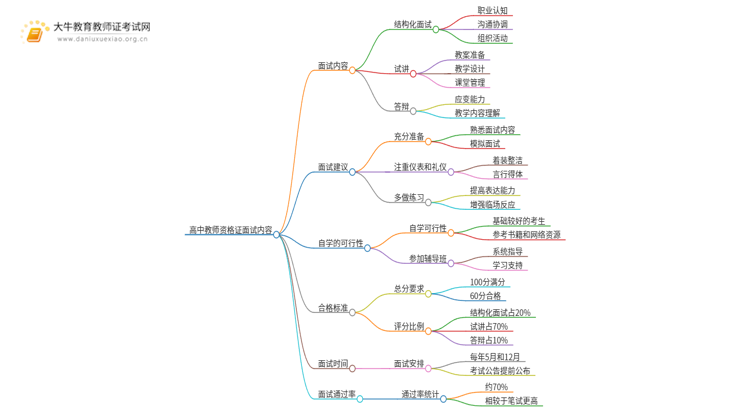 高中教师资格证面试考什么内容？哪些科目？思维导图