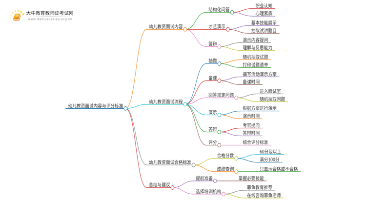 幼儿教资面试考试内容及分值（全）思维导图