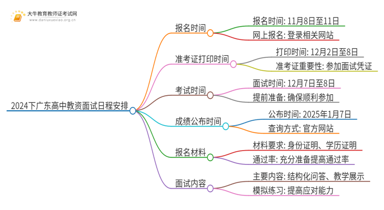 2024下广东高中教资面试几点报名几号考？思维导图