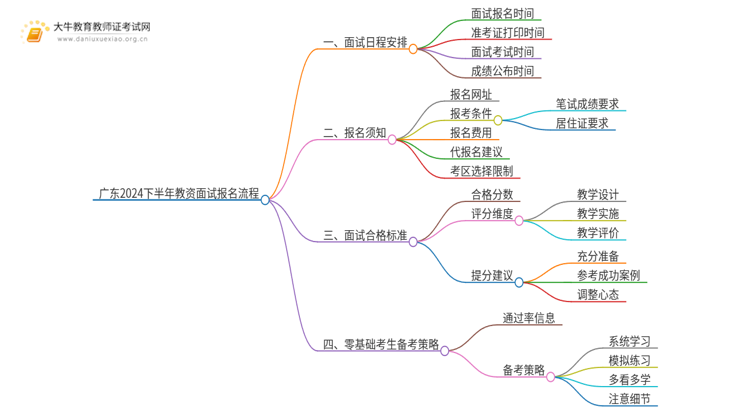 广东2024下半年教资面试报名流程［图解］思维导图