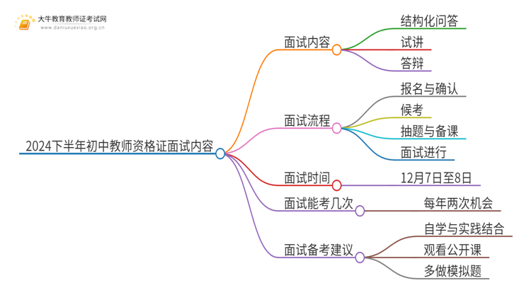 2024下半年初中教师资格证面试考什么内容？思维导图