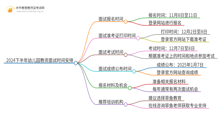 24下半年幼儿园教资面试时间在什么时候？思维导图