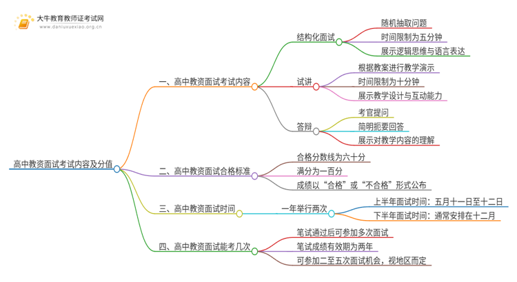 高中教资面试考试内容及分值（全）思维导图