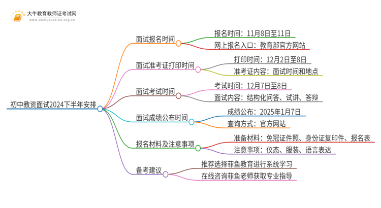 初中教资面试2024下半年具体安排一览！思维导图