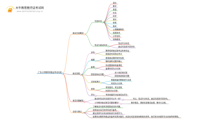 广东小学教师资格证考什么内容？思维导图