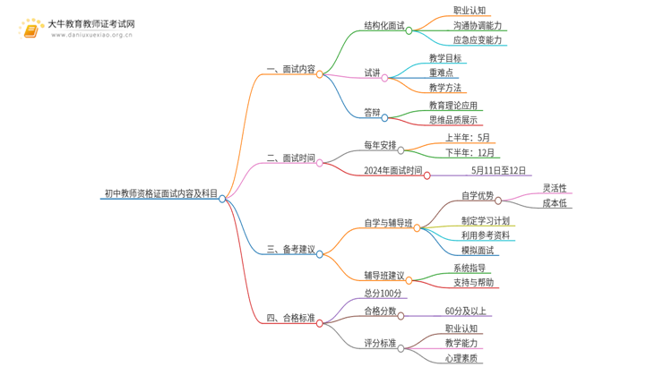 详解|初中教师资格证面试内容及科目思维导图