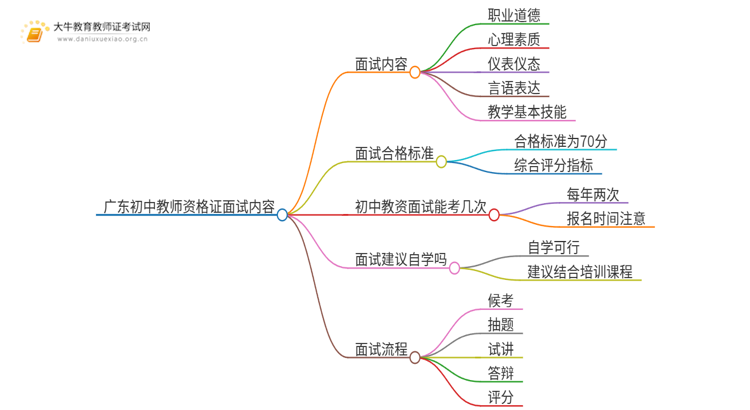 广东初中教师资格证考什么内容？思维导图