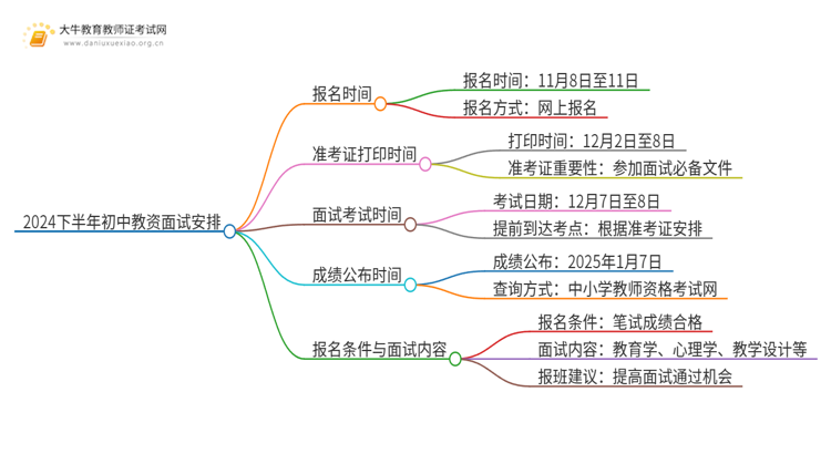 2024下半年初中教资面试报名即将开始！思维导图