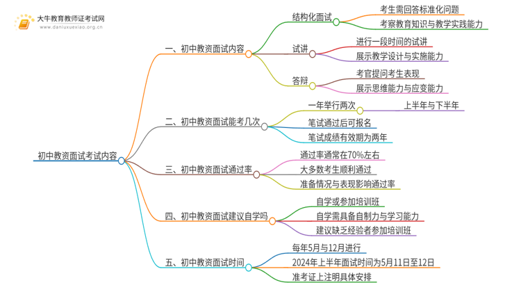 带你了解初中教资面试考试内容！思维导图