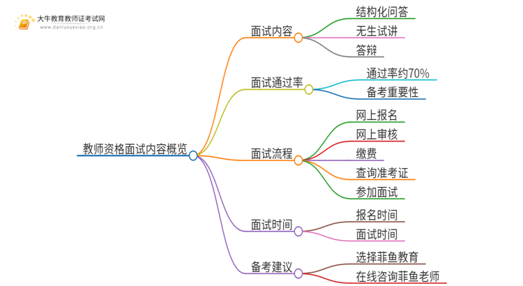 24下半年高中教资面试考试考哪些内容？思维导图