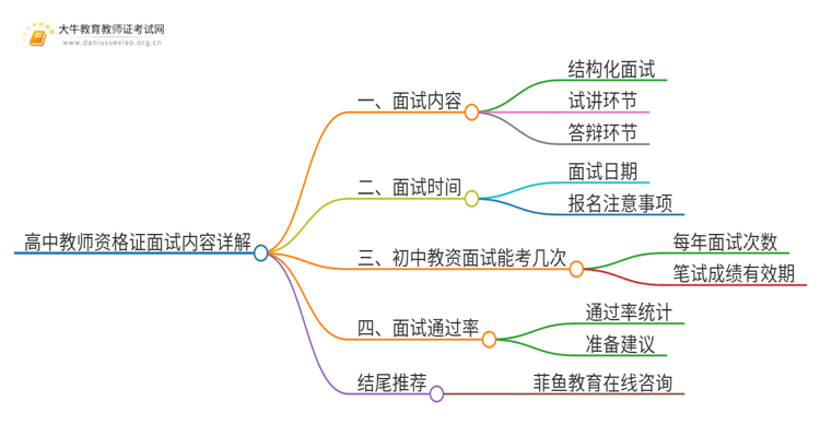 详解|高中教师资格证面试内容2024下半年思维导图