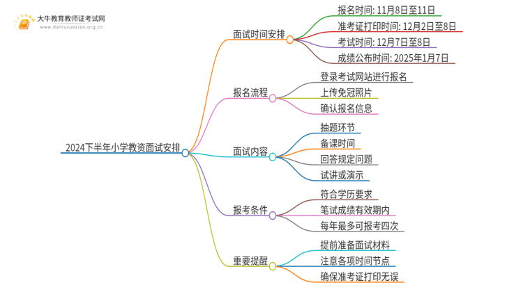 2024下半年小学教资面试报名即将开始！思维导图