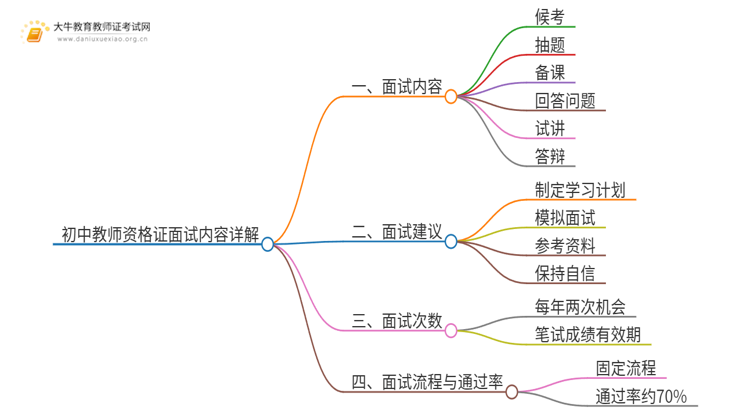 详解|初中教师资格证面试内容2024下半年思维导图