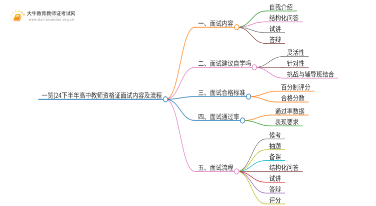 一览|24下半年高中教师资格证面试内容及流程思维导图