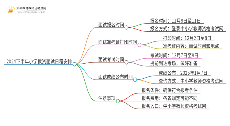 2024下半年小学教资面试几号考试思维导图