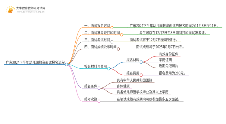 广东2024下半年幼儿园教资面试报名流程［图解］思维导图