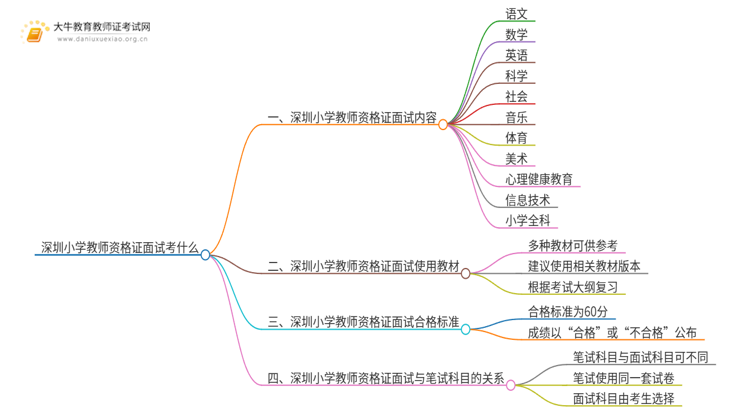 深圳小学教师资格证面试考什么思维导图