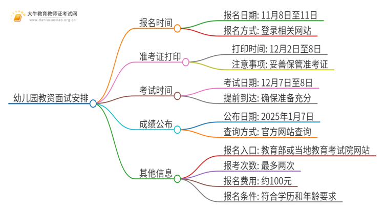 幼儿园教资面试2024下半年具体安排一览！思维导图