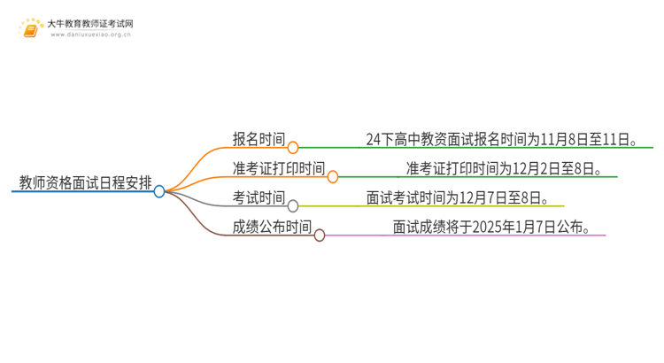 出炉！24下高中教资面试几号报名几号考试？思维导图