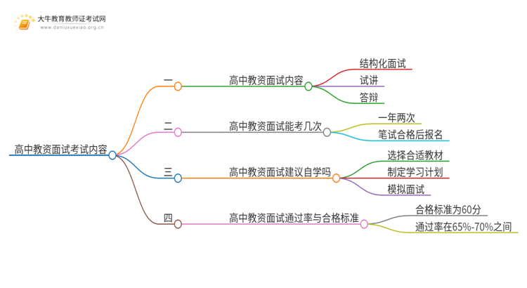 带你了解高中教资面试考试内容！思维导图