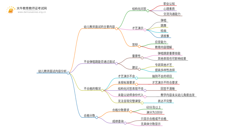 幼儿教资面试考什么内容？2024下半年？思维导图