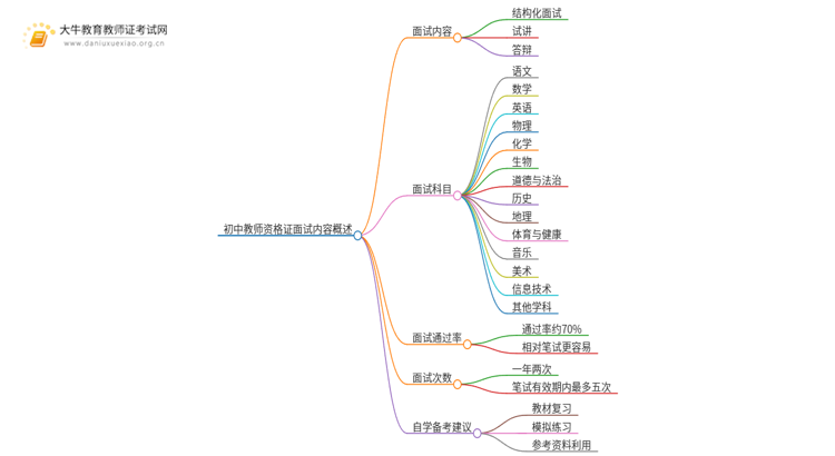 初中教师资格证面试考什么内容？哪些科目？思维导图