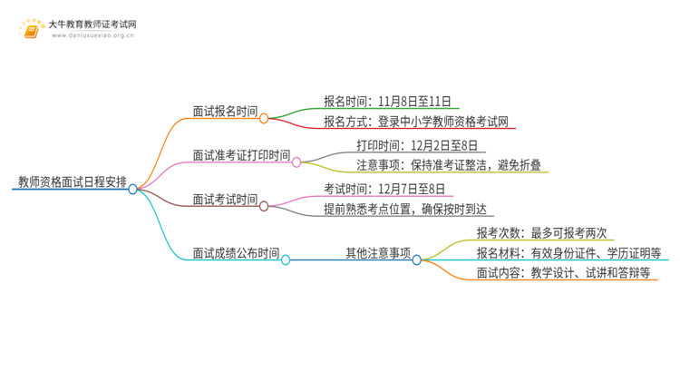 出炉！24下初中教资面试几号报名几号考试？思维导图