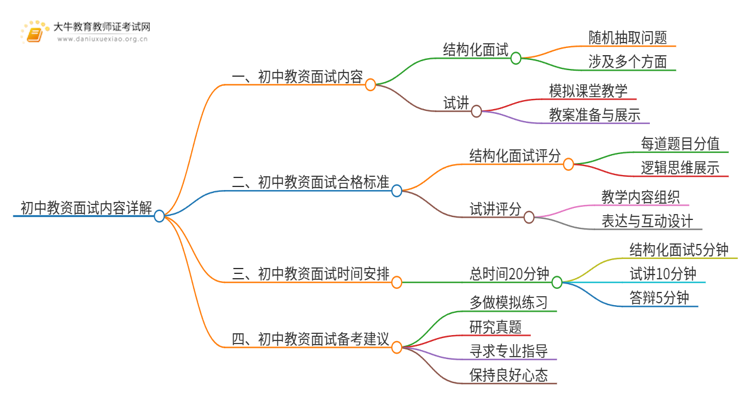 初中教资面试考试内容详解！附考试分值！思维导图