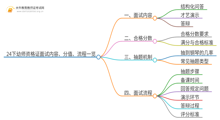 24下幼师资格证面试内容、分值、流程一览！思维导图