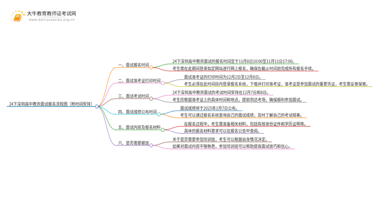 24下深圳高中教资面试报名流程图（附时间安排）思维导图