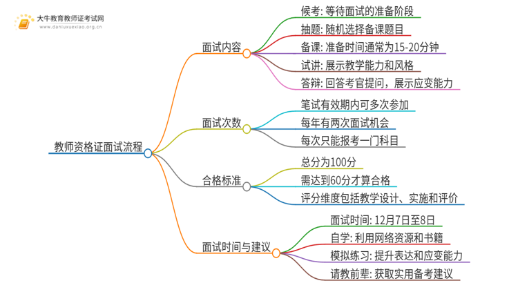 详解24下初中教师证面试内容和流程！思维导图