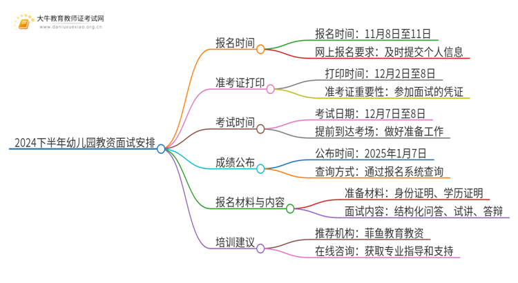 2024下半年幼儿园教资面试报名即将开始！思维导图