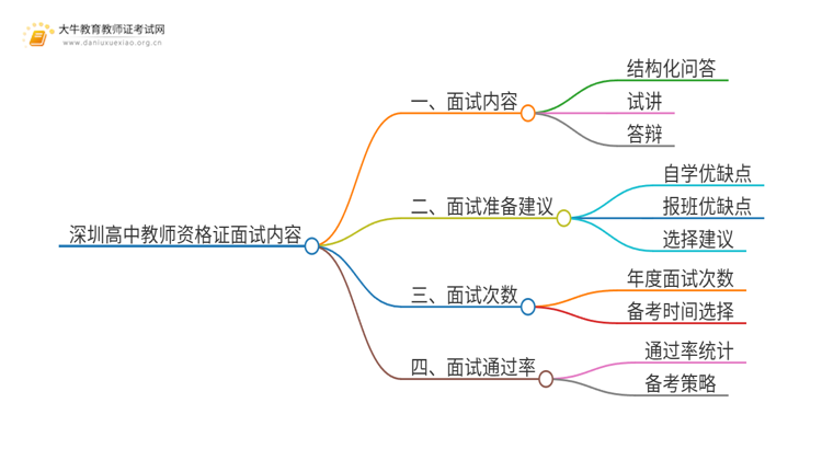 深圳高中教师资格证面试考什么思维导图