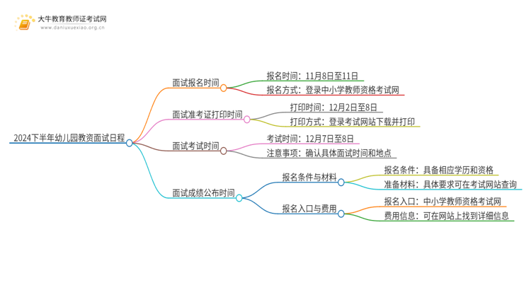 2024下半年幼儿园教资面试几号考试思维导图